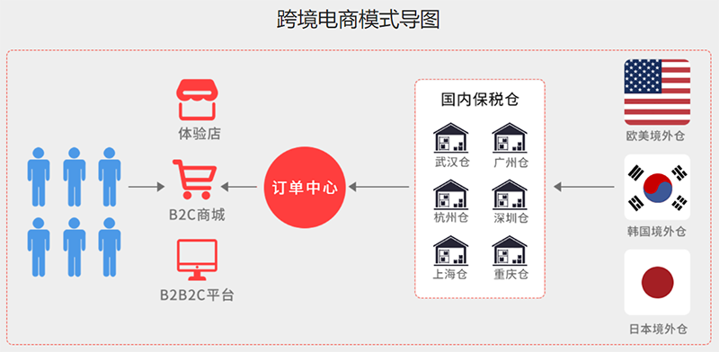 跨境电商盈利模式有哪些？