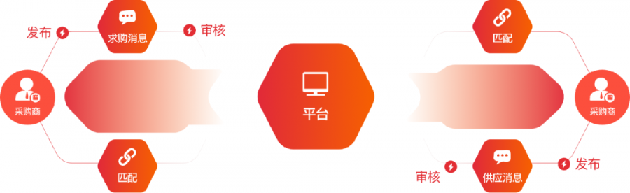 商联达B2B电商
